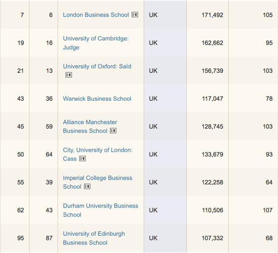 英国Top9商学院大揭秘
