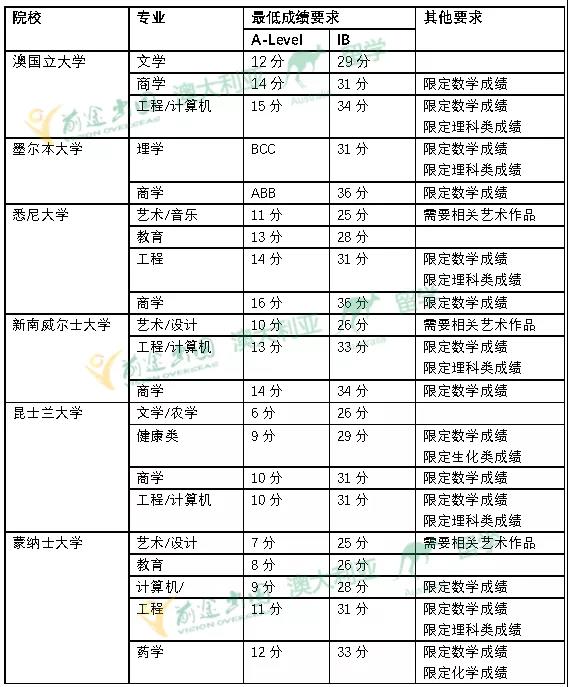 国际中学学历申请澳洲TOP100院校A-Level/IB分数要求盘点！