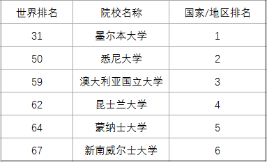 申请季必看!2021澳洲最值得推荐的高校是哪几所? 申请季必看!2021澳洲最值得推荐的高校是哪几所?