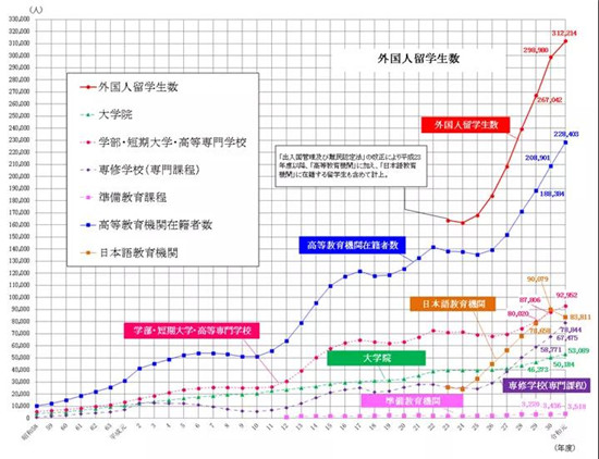 日本留学新趋势