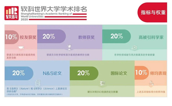 2020软科世界大学学术排名新鲜出炉! 2020软科世界大学学术排名新鲜出炉!