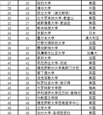 2020软科世界大学学术排名新鲜出炉! 2020软科世界大学学术排名新鲜出炉!