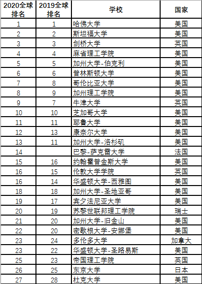 2020软科世界大学学术排名新鲜出炉! 2020软科世界大学学术排名新鲜出炉!