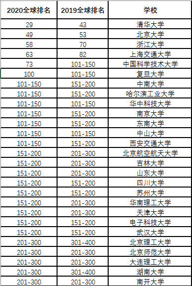 2020软科世界大学学术排名新鲜出炉! 2020软科世界大学学术排名新鲜出炉!