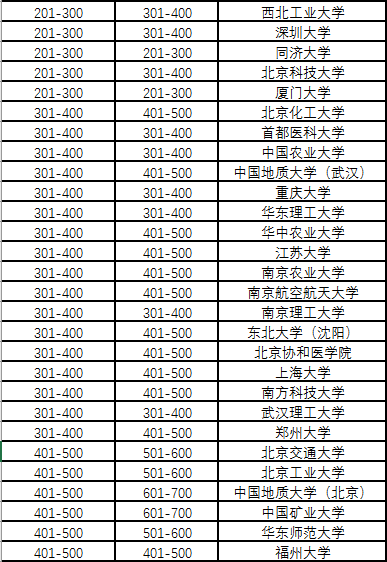 2020软科世界大学学术排名新鲜出炉! 2020软科世界大学学术排名新鲜出炉!