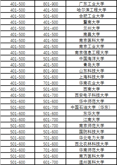 2020软科世界大学学术排名新鲜出炉! 2020软科世界大学学术排名新鲜出炉!