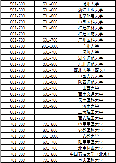 2020软科世界大学学术排名新鲜出炉! 2020软科世界大学学术排名新鲜出炉!