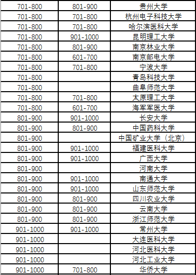 2020软科世界大学学术排名新鲜出炉! 2020软科世界大学学术排名新鲜出炉!