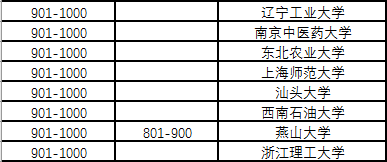 2020软科世界大学学术排名新鲜出炉! 2020软科世界大学学术排名新鲜出炉!