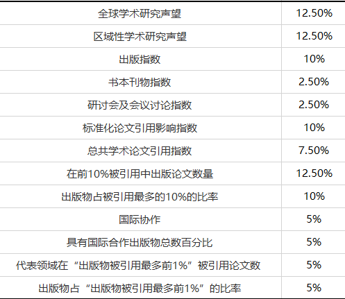 最新U.S.News世界大学排名公布