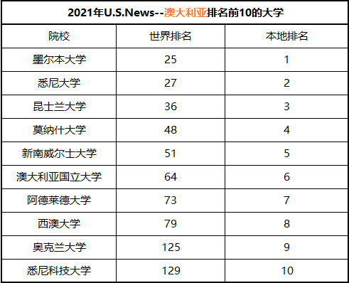 最新U.S.News世界大学排名公布