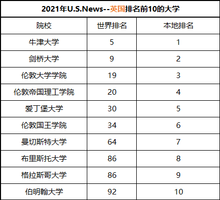 最新U.S.News世界大学排名公布