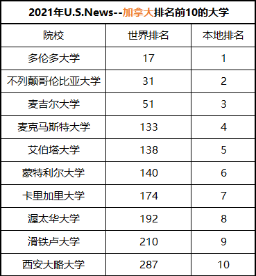 最新U.S.News世界大学排名公布