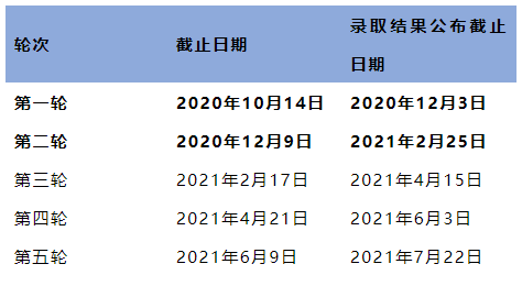 2021英国大学分阶段审理时间汇总 2021英国大学分阶段审理时间汇总