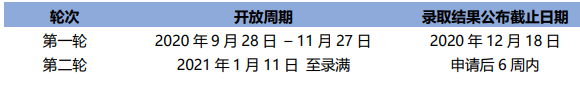 中国与英国互认学历！2021英国大学分阶段审理时间汇总！
