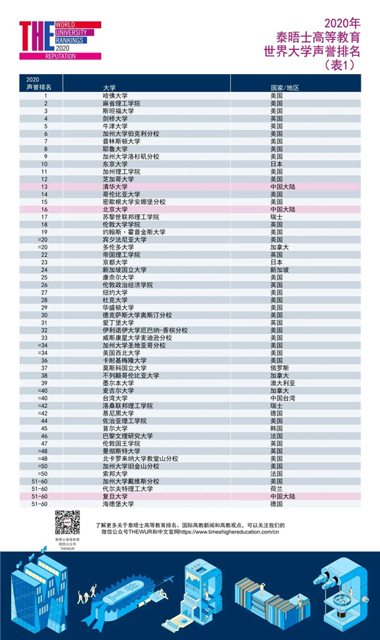 2020泰晤士世界大学声誉排名揭晓：东京大学领跑亚洲高校！
