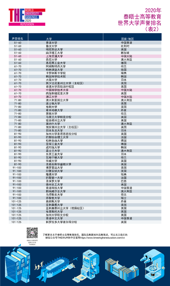 2020泰晤士世界大学声誉排名揭晓：东京大学领跑亚洲高校！