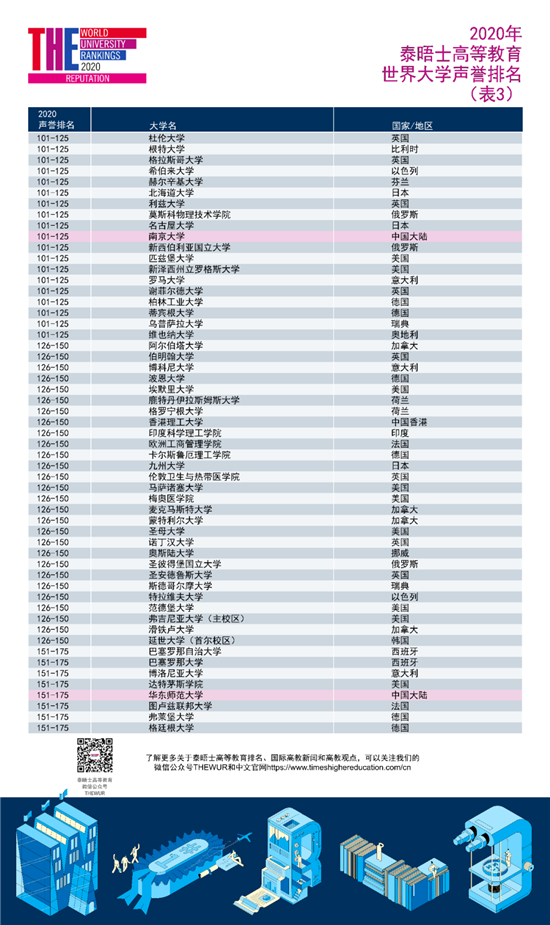 2020泰晤士世界大学声誉排名揭晓：东京大学领跑亚洲高校！