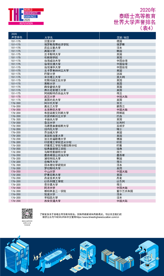 2020泰晤士世界大学声誉排名揭晓：东京大学领跑亚洲高校！