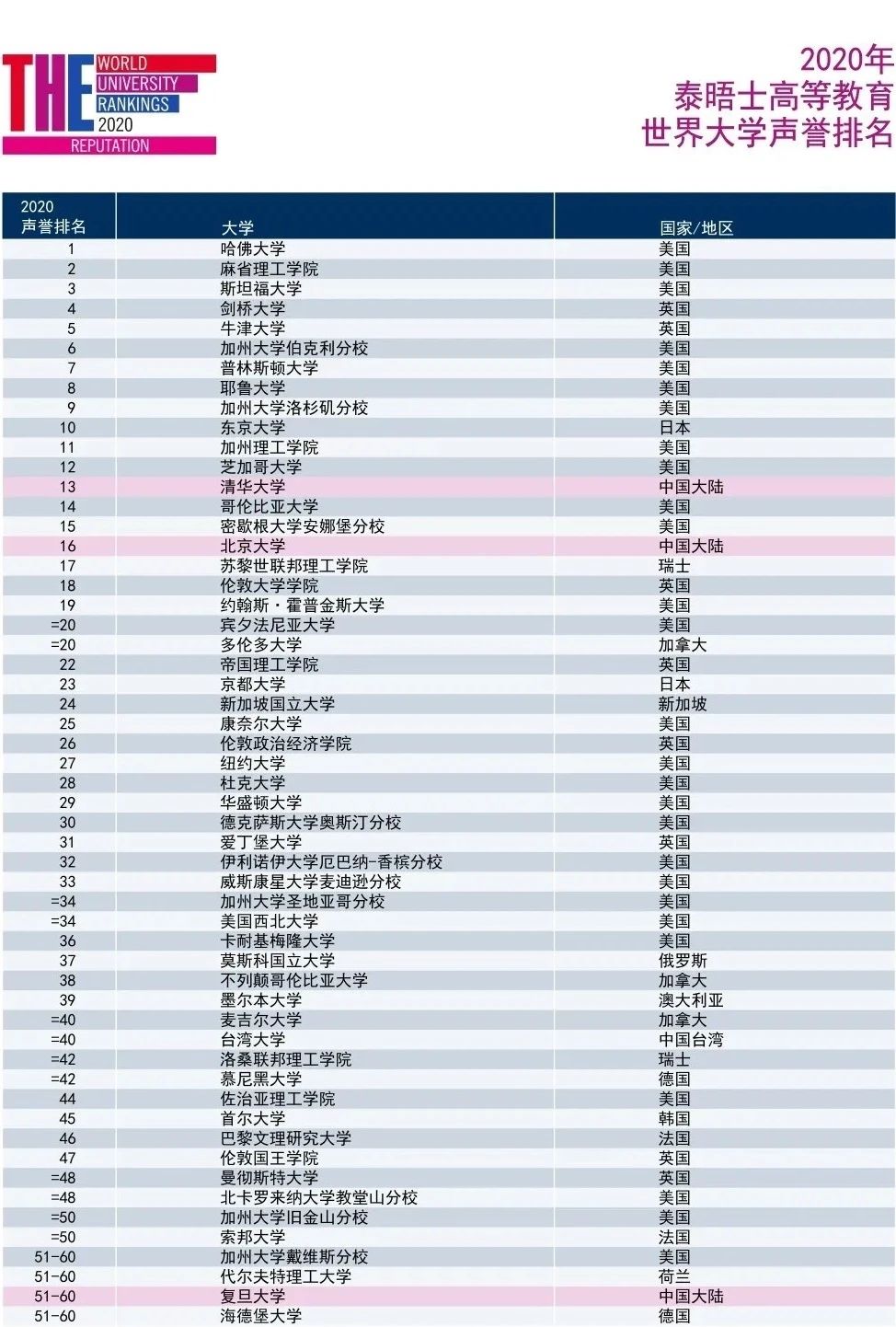 2020泰晤士世界大学声誉排名发布！哈佛霸榜十年！