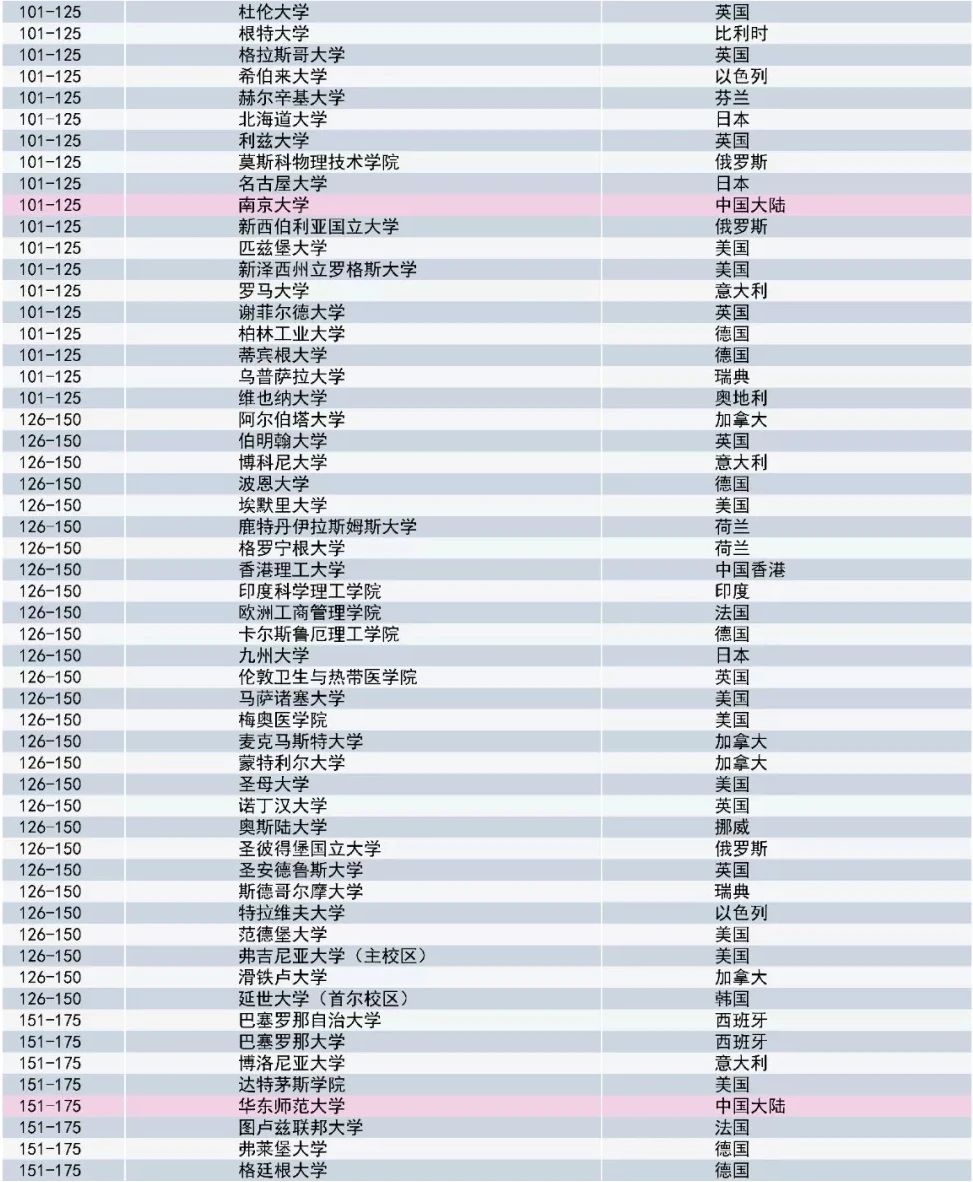 2020泰晤士世界大学声誉排名发布！哈佛霸榜十年！