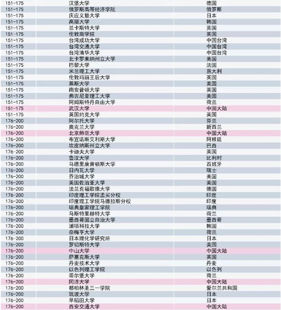 2020泰晤士世界大学声誉排名发布！哈佛霸榜十年！