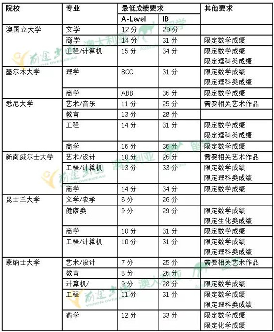 【申请】国际中学学历申请澳洲TOP100院校A-Level/IB分数要求 【申请】国际中学学历申请澳洲TOP100院校A-Level/IB分数要求