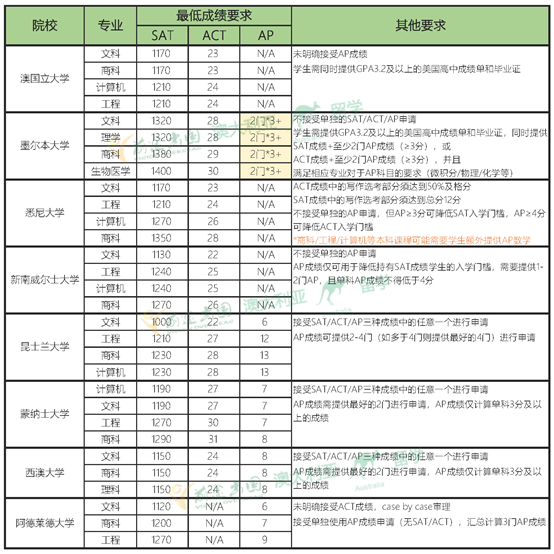 【申请】国际中学学历申请TOP100院校SAT/ACT/AP要求 【申请】国际中学学历申请TOP100院校SAT/ACT/AP要求