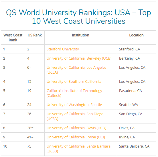 美国东西海岸各自排名前10的大学都有哪些？
