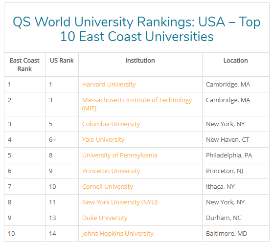 美国东西海岸各自排名前10的大学都有哪些？