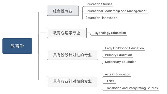 英国教育学专业，英国热门留学专业