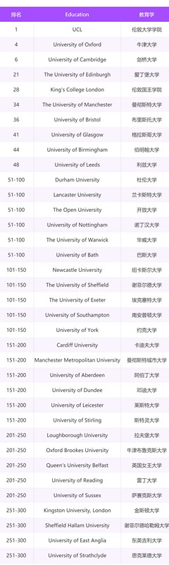 英国教育学专业，英国热门留学专业