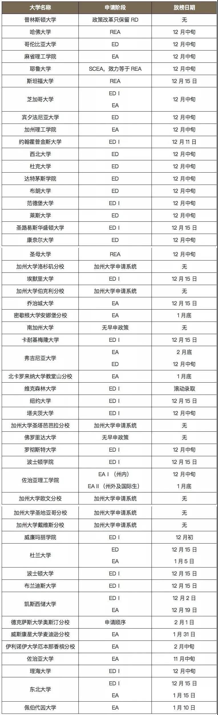 美国本科Offer放榜季来啦！院校录取也有内幕？