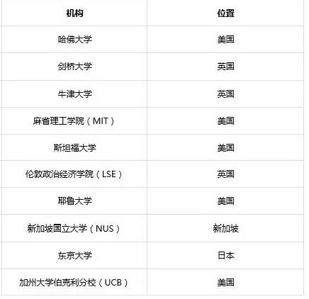 在雇主眼里全球排名前十的经济学大学都有哪些？