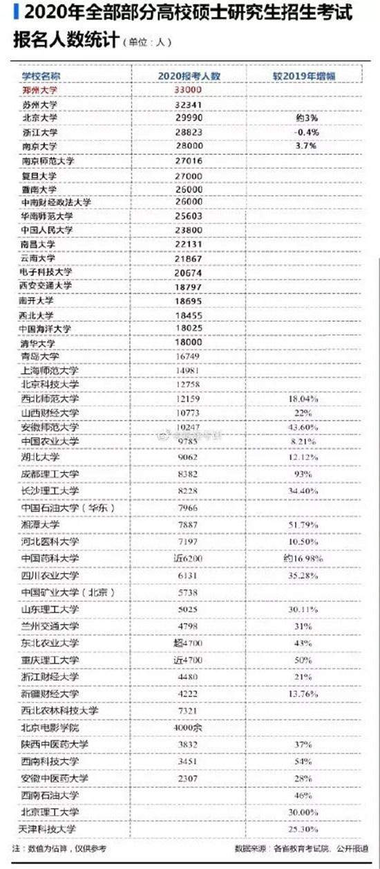 暴涨!国内考研人数突破400万?历史新高 暴涨!国内考研人数突破400万?历史新高