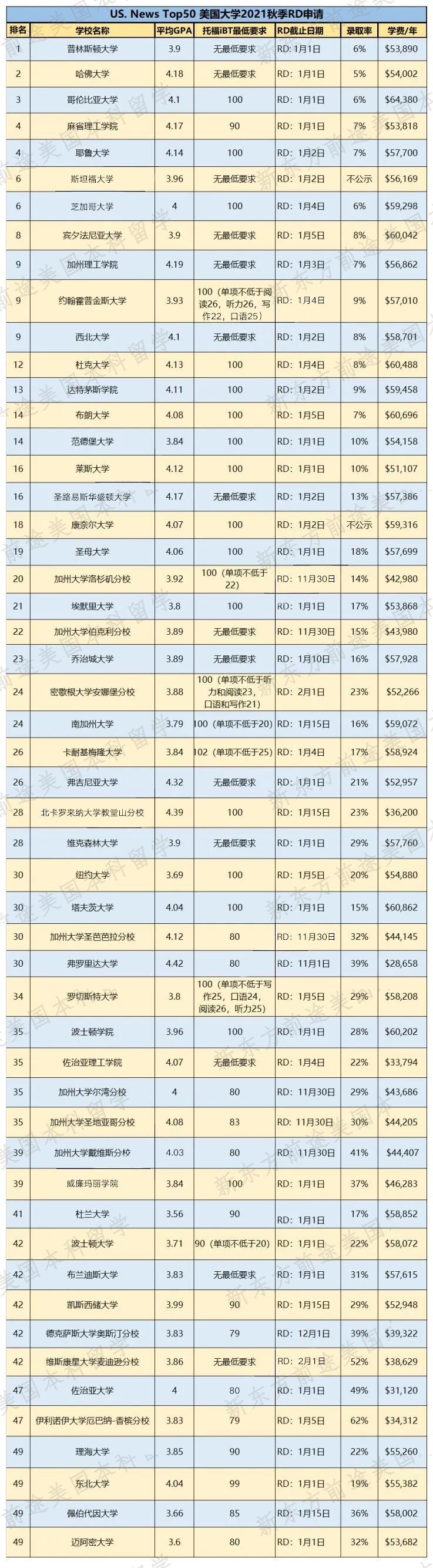2021年TOP50美国大学RD申请截止时间及托福要求汇总! 2021年TOP50美国大学RD申请截止时间及托福要求汇总!