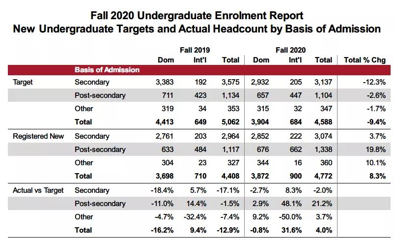 西蒙菲莎大学2020Fall入学数据解读，21秋你申请了吗？