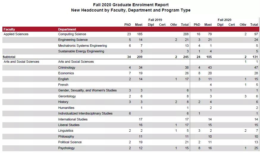 西蒙菲莎大学2020Fall入学数据解读，21秋你申请了吗？