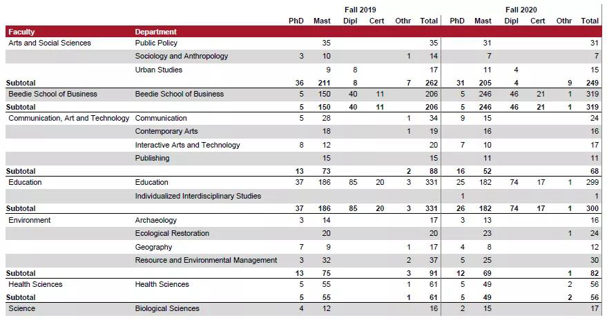 西蒙菲莎大学2020Fall入学数据解读，21秋你申请了吗？