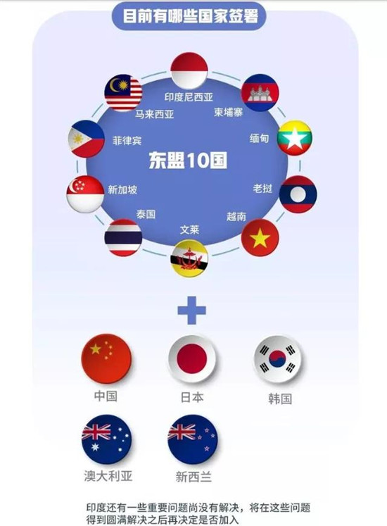 【申请】RCEP签署啦！你知道它到底有多香吗？