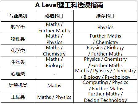 英国理工科专业规划申请之A Level选课攻略