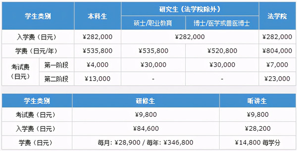 日本留学需要多少学费
