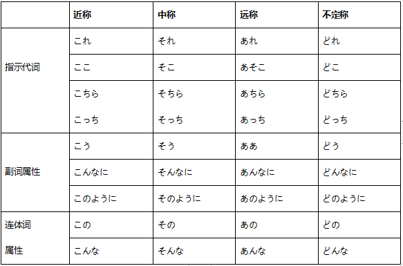 日语指示词中指示代词的用法