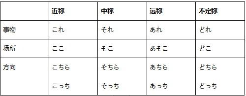 日语指示词中指示代词的用法