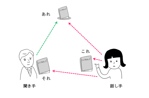 日语指示词中指示代词的用法