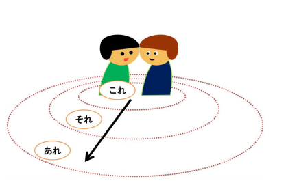 日语指示词中指示代词的用法