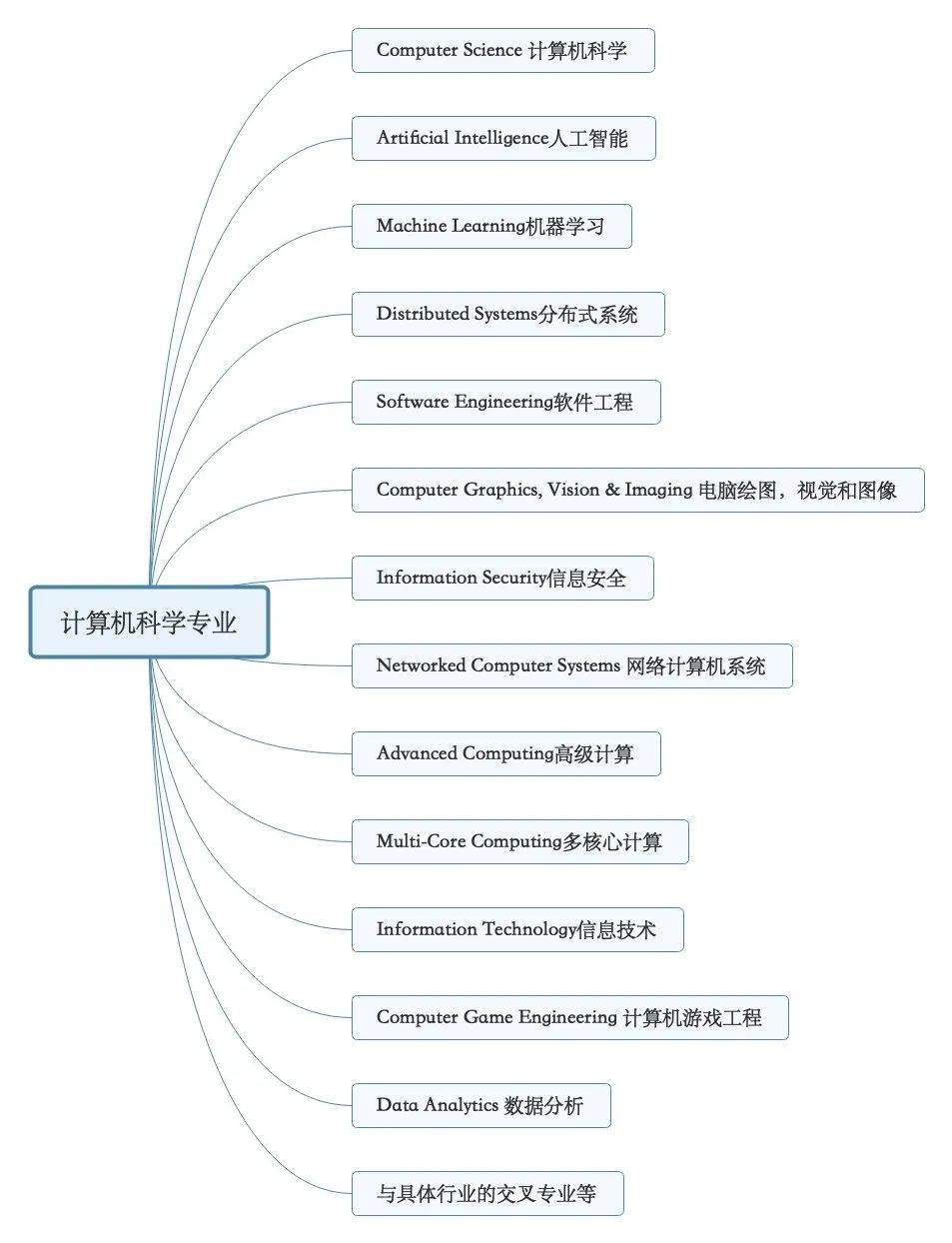 英国就业率超高的计算机科学专业院校入学要求盘点！