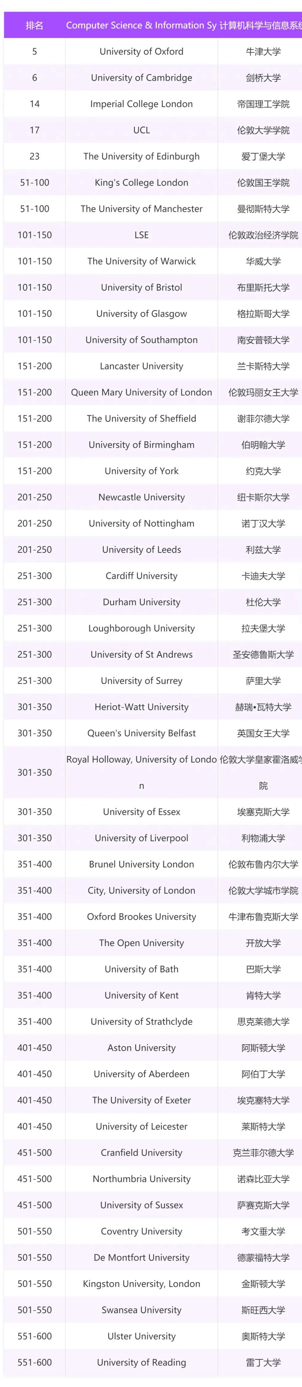英国就业率超高的计算机科学专业院校入学要求盘点！