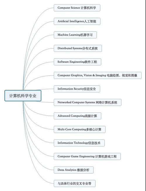 英国计算机科学专业留学