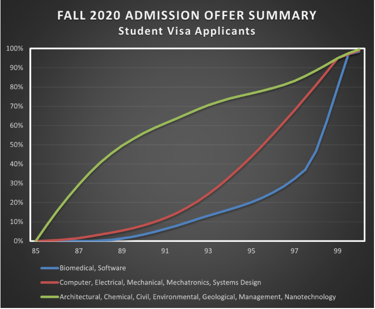 加拿大滑铁卢大学工程院2020年秋录取数据分析！